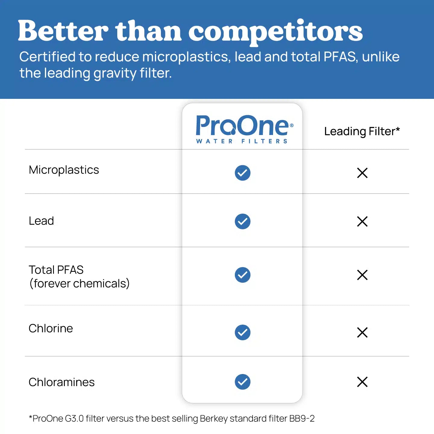 Comparison chart of ProOne water filters against a leading gravity filter, highlighting certifications for microplastics, lead, total PFAS, chlorine, and chloramines.