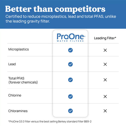 Comparison chart of ProOne water filters against a leading gravity filter, highlighting certifications for microplastics, lead, total PFAS, chlorine, and chloramines.